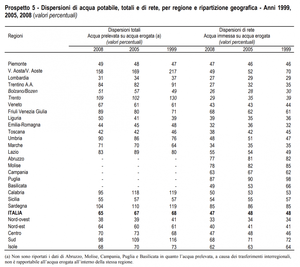 La tabella riassuntiva stilata dall'ISTAT nel 2008. Da leggere come segue: il numero riportato sono i litri in eccesso che devono essere prelevati per permettere l'erogazione sicura di 100 litri di acqua. Ad esempio per la Liguria: su 150 litri di acqua prelevata nel 2008, 50 sono persi su tutta la rete generale. © ISTAT